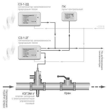 Система САКЗ-МК-1 (природный газ) Система САКЗ-МК-1 (природный газ)
